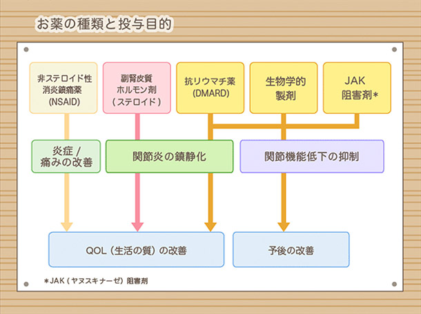 お薬の種類と投与目的