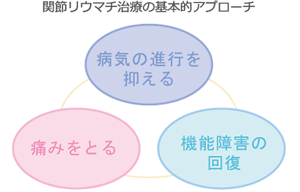 関節リウマチ治療の基本的アプローチ　病気の進行を抑える 痛みをとる 機能障害の回復