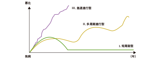 症状の進行スピードの調査結果