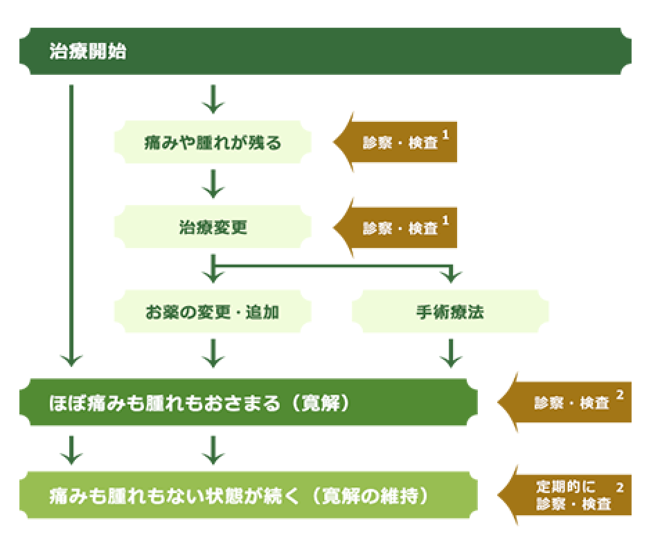 治療の流れ