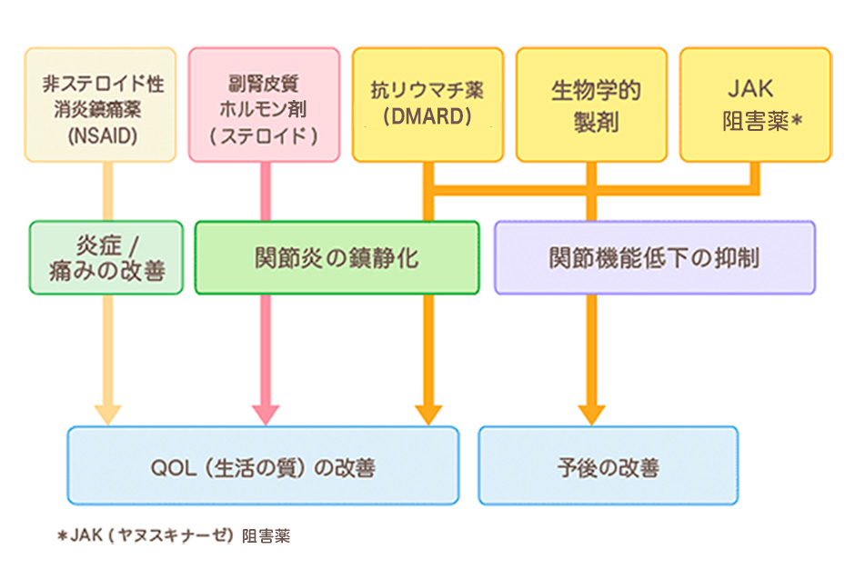 くすりの種類