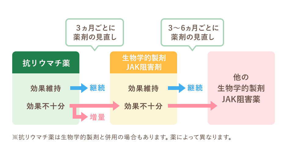 治療薬の選択