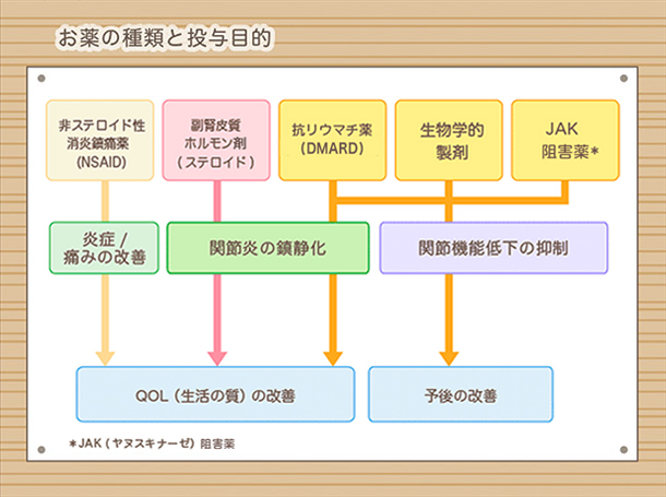 お薬の種類と投与目的